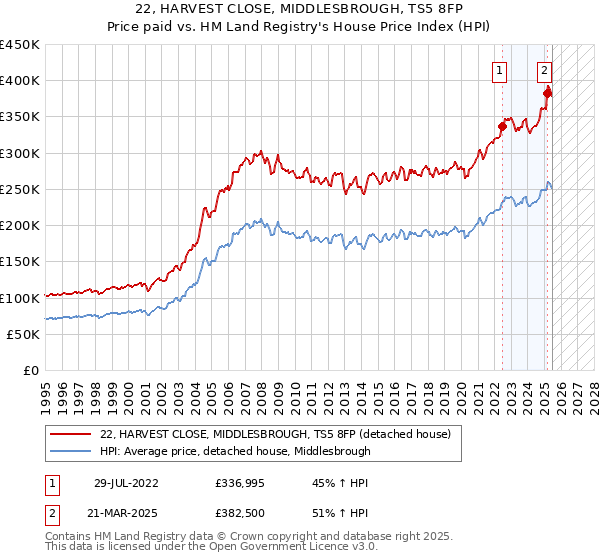 22, HARVEST CLOSE, MIDDLESBROUGH, TS5 8FP: Price paid vs HM Land Registry's House Price Index