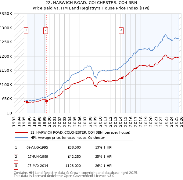 22, HARWICH ROAD, COLCHESTER, CO4 3BN: Price paid vs HM Land Registry's House Price Index
