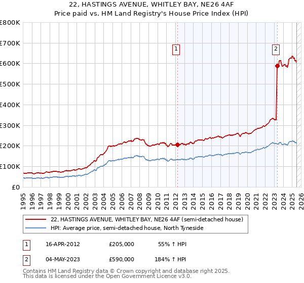 22, HASTINGS AVENUE, WHITLEY BAY, NE26 4AF: Price paid vs HM Land Registry's House Price Index