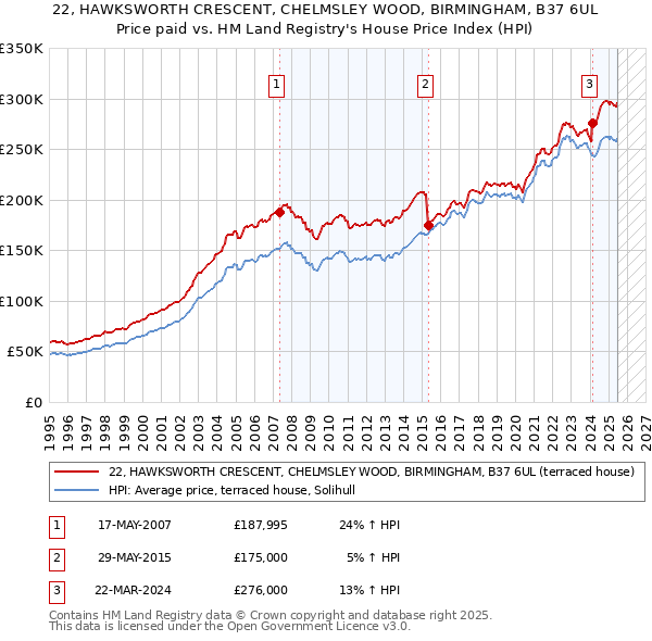 22, HAWKSWORTH CRESCENT, CHELMSLEY WOOD, BIRMINGHAM, B37 6UL: Price paid vs HM Land Registry's House Price Index