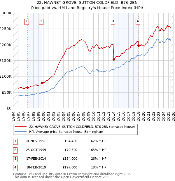 22, HAWNBY GROVE, SUTTON COLDFIELD, B76 2BN: Price paid vs HM Land Registry's House Price Index