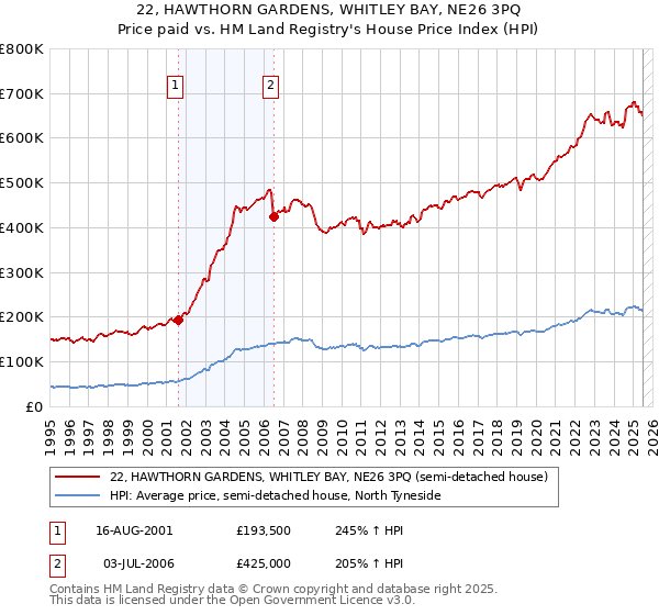22, HAWTHORN GARDENS, WHITLEY BAY, NE26 3PQ: Price paid vs HM Land Registry's House Price Index