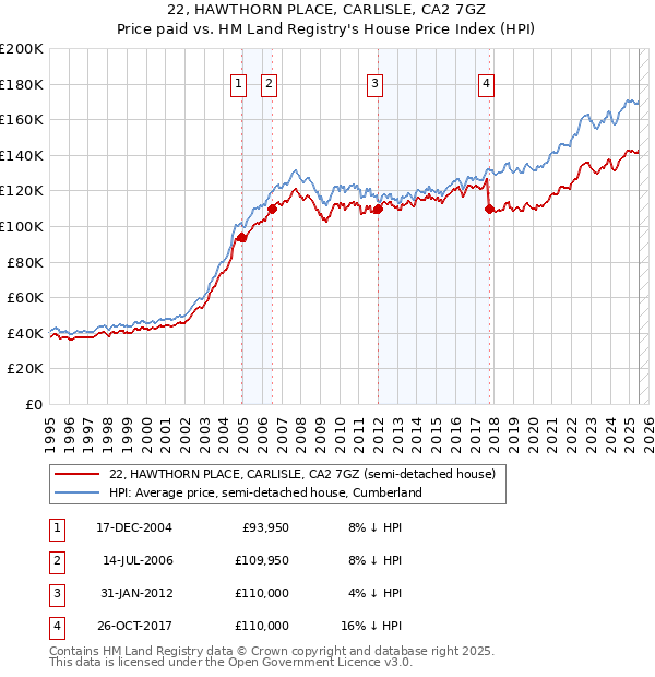 22, HAWTHORN PLACE, CARLISLE, CA2 7GZ: Price paid vs HM Land Registry's House Price Index