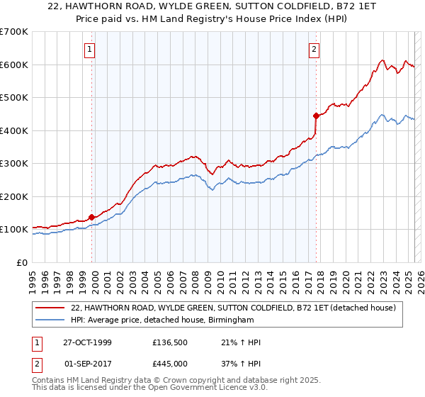 22, HAWTHORN ROAD, WYLDE GREEN, SUTTON COLDFIELD, B72 1ET: Price paid vs HM Land Registry's House Price Index