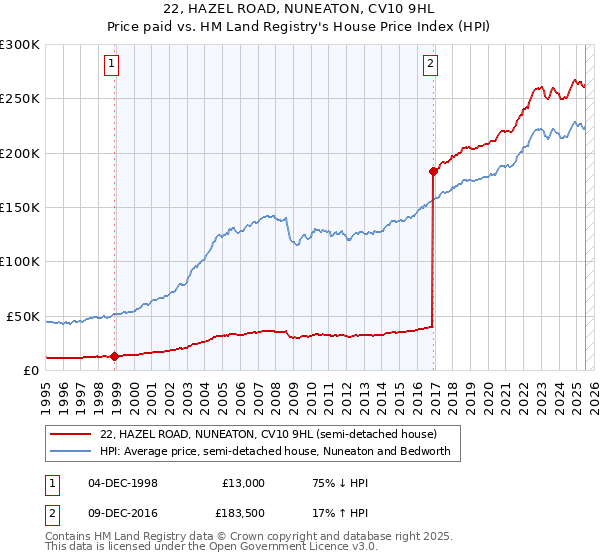 22, HAZEL ROAD, NUNEATON, CV10 9HL: Price paid vs HM Land Registry's House Price Index