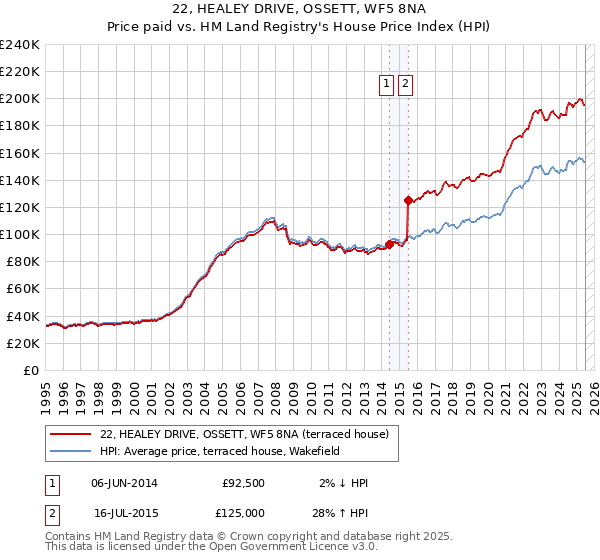 22, HEALEY DRIVE, OSSETT, WF5 8NA: Price paid vs HM Land Registry's House Price Index