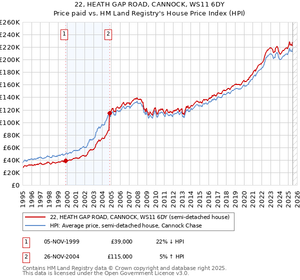 22, HEATH GAP ROAD, CANNOCK, WS11 6DY: Price paid vs HM Land Registry's House Price Index