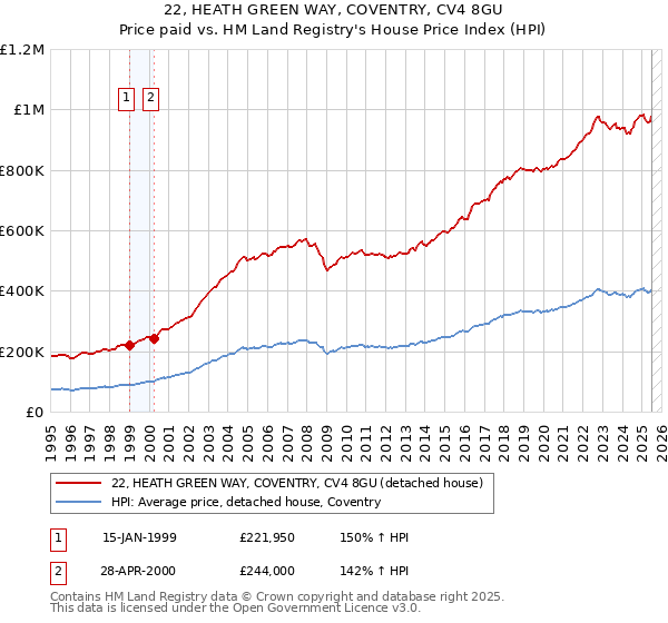 22, HEATH GREEN WAY, COVENTRY, CV4 8GU: Price paid vs HM Land Registry's House Price Index