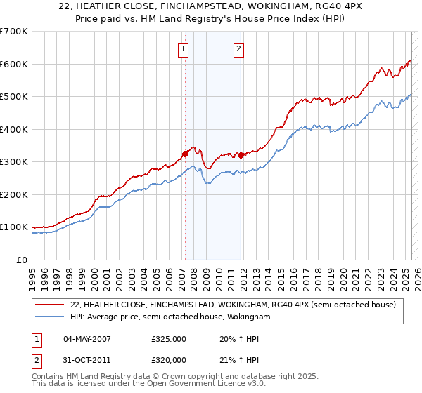 22, HEATHER CLOSE, FINCHAMPSTEAD, WOKINGHAM, RG40 4PX: Price paid vs HM Land Registry's House Price Index