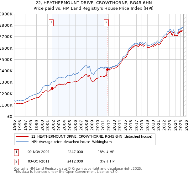 22, HEATHERMOUNT DRIVE, CROWTHORNE, RG45 6HN: Price paid vs HM Land Registry's House Price Index