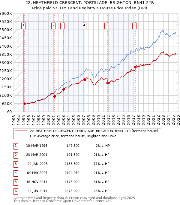 22, HEATHFIELD CRESCENT, PORTSLADE, BRIGHTON, BN41 2YR: Price paid vs HM Land Registry's House Price Index