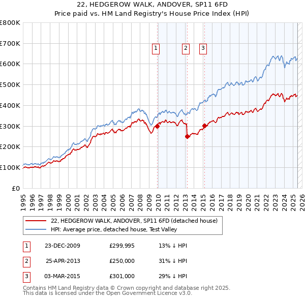 22, HEDGEROW WALK, ANDOVER, SP11 6FD: Price paid vs HM Land Registry's House Price Index
