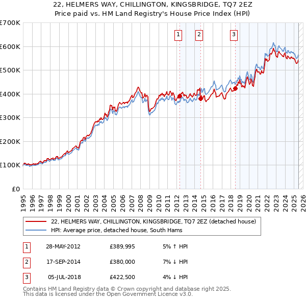 22, HELMERS WAY, CHILLINGTON, KINGSBRIDGE, TQ7 2EZ: Price paid vs HM Land Registry's House Price Index