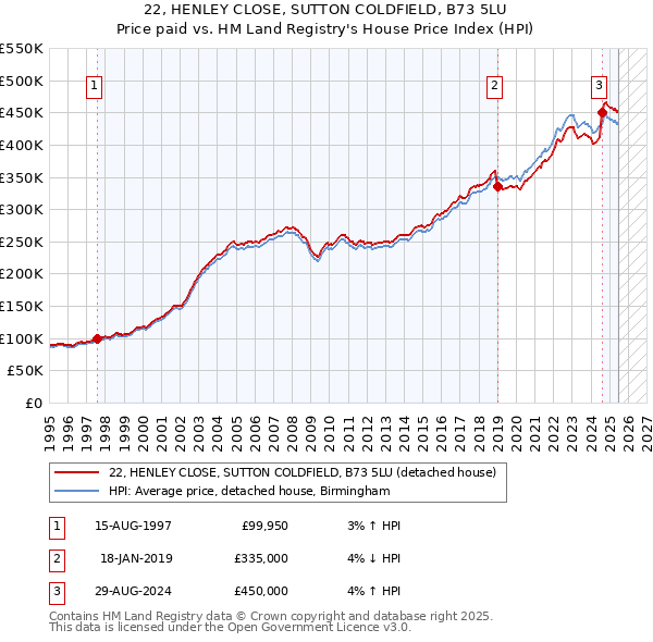 22, HENLEY CLOSE, SUTTON COLDFIELD, B73 5LU: Price paid vs HM Land Registry's House Price Index