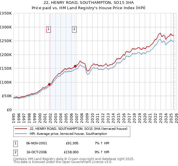 22, HENRY ROAD, SOUTHAMPTON, SO15 3HA: Price paid vs HM Land Registry's House Price Index
