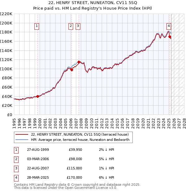 22, HENRY STREET, NUNEATON, CV11 5SQ: Price paid vs HM Land Registry's House Price Index