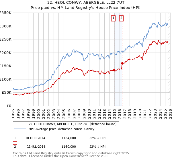 22, HEOL CONWY, ABERGELE, LL22 7UT: Price paid vs HM Land Registry's House Price Index