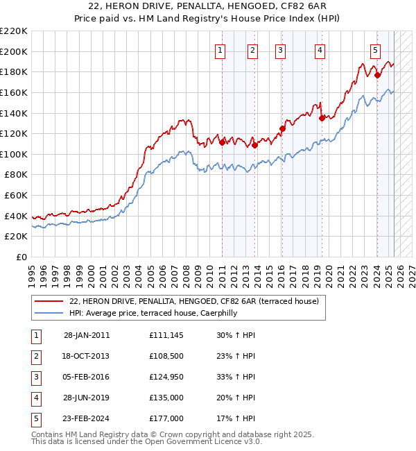 22, HERON DRIVE, PENALLTA, HENGOED, CF82 6AR: Price paid vs HM Land Registry's House Price Index