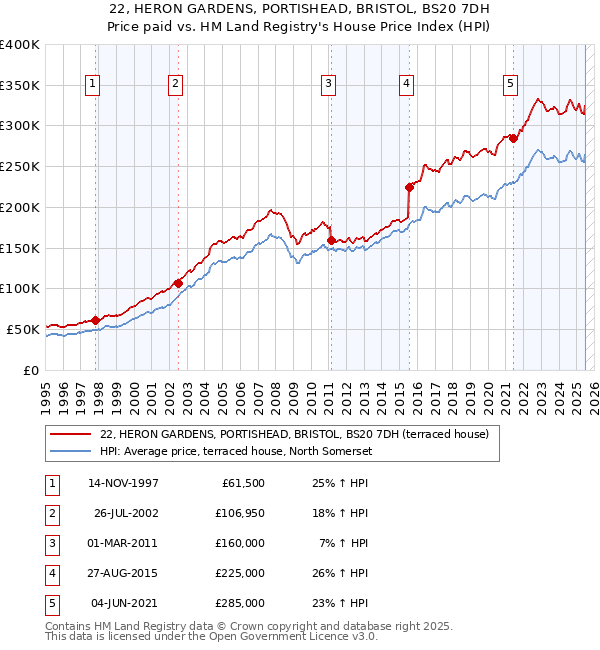 22, HERON GARDENS, PORTISHEAD, BRISTOL, BS20 7DH: Price paid vs HM Land Registry's House Price Index