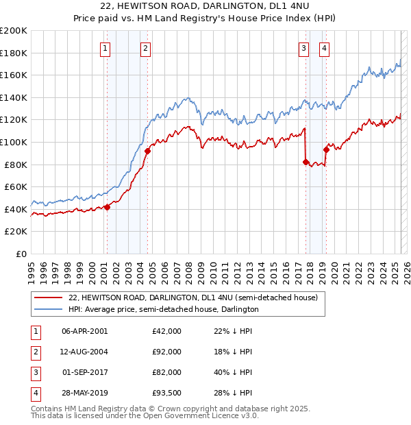 22, HEWITSON ROAD, DARLINGTON, DL1 4NU: Price paid vs HM Land Registry's House Price Index