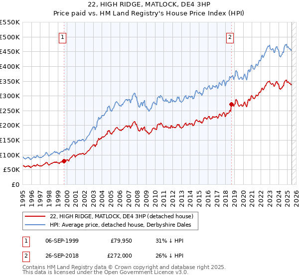 22, HIGH RIDGE, MATLOCK, DE4 3HP: Price paid vs HM Land Registry's House Price Index