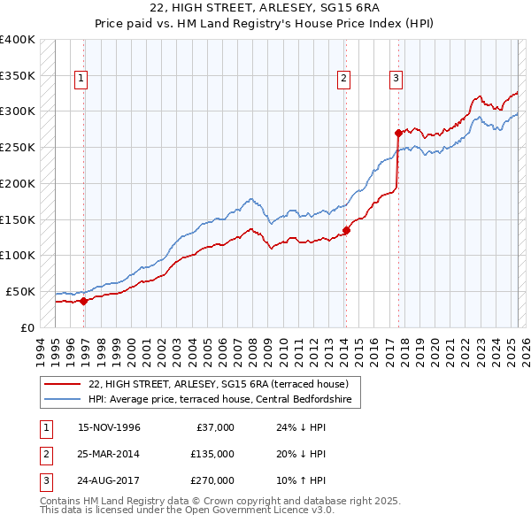 22, HIGH STREET, ARLESEY, SG15 6RA: Price paid vs HM Land Registry's House Price Index