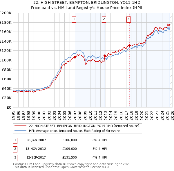 22, HIGH STREET, BEMPTON, BRIDLINGTON, YO15 1HD: Price paid vs HM Land Registry's House Price Index