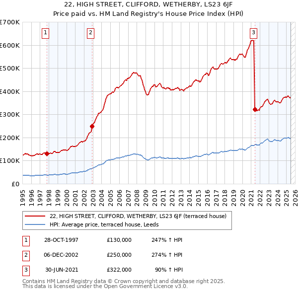 22, HIGH STREET, CLIFFORD, WETHERBY, LS23 6JF: Price paid vs HM Land Registry's House Price Index