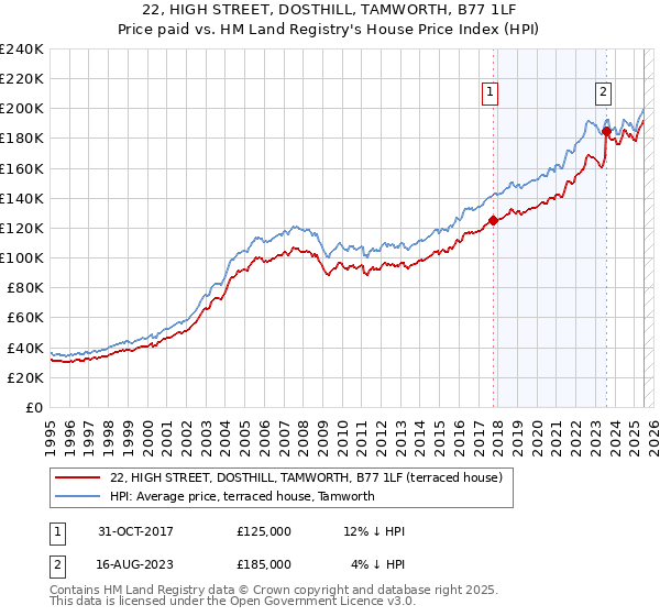 22, HIGH STREET, DOSTHILL, TAMWORTH, B77 1LF: Price paid vs HM Land Registry's House Price Index
