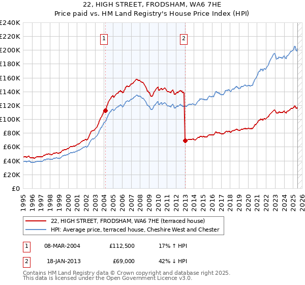 22, HIGH STREET, FRODSHAM, WA6 7HE: Price paid vs HM Land Registry's House Price Index