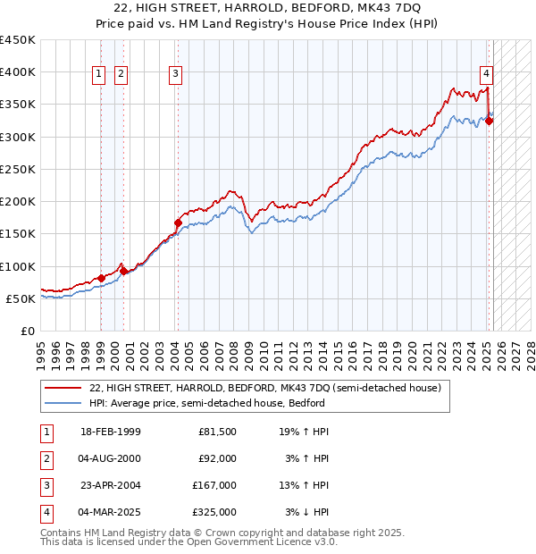 22, HIGH STREET, HARROLD, BEDFORD, MK43 7DQ: Price paid vs HM Land Registry's House Price Index