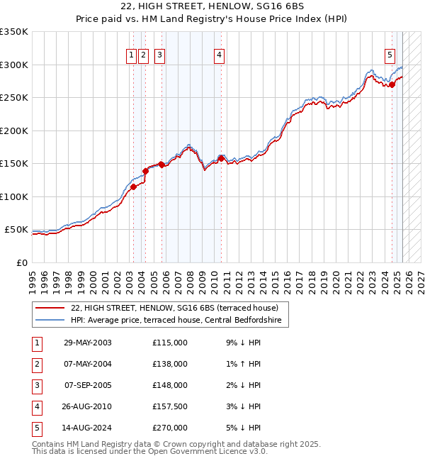 22, HIGH STREET, HENLOW, SG16 6BS: Price paid vs HM Land Registry's House Price Index