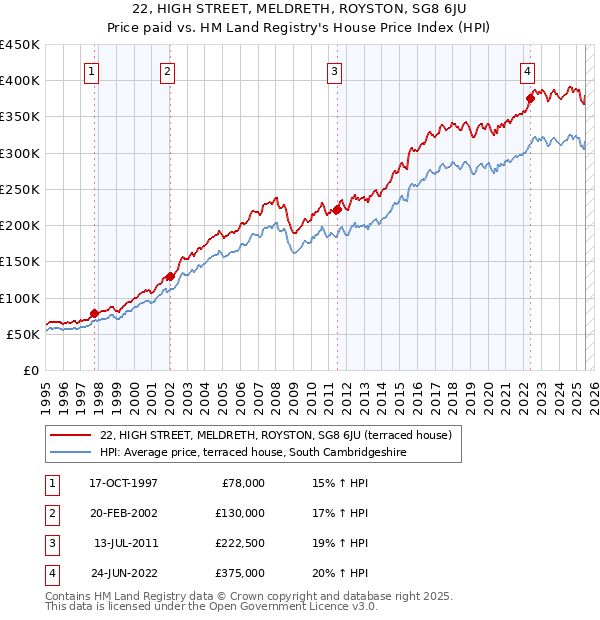 22, HIGH STREET, MELDRETH, ROYSTON, SG8 6JU: Price paid vs HM Land Registry's House Price Index