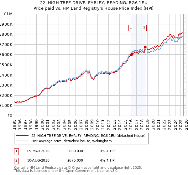 22, HIGH TREE DRIVE, EARLEY, READING, RG6 1EU: Price paid vs HM Land Registry's House Price Index