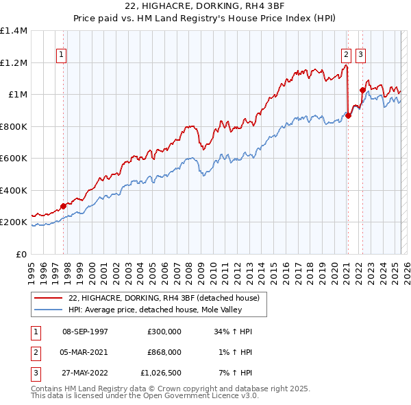 22, HIGHACRE, DORKING, RH4 3BF: Price paid vs HM Land Registry's House Price Index