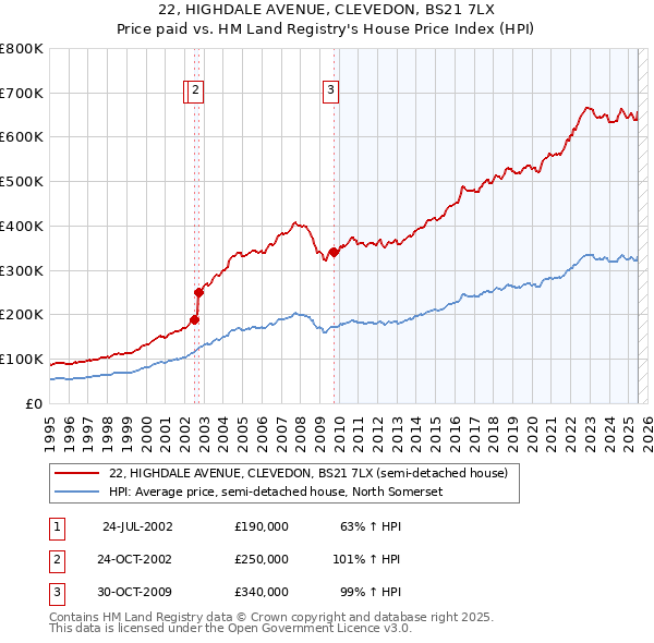 22, HIGHDALE AVENUE, CLEVEDON, BS21 7LX: Price paid vs HM Land Registry's House Price Index