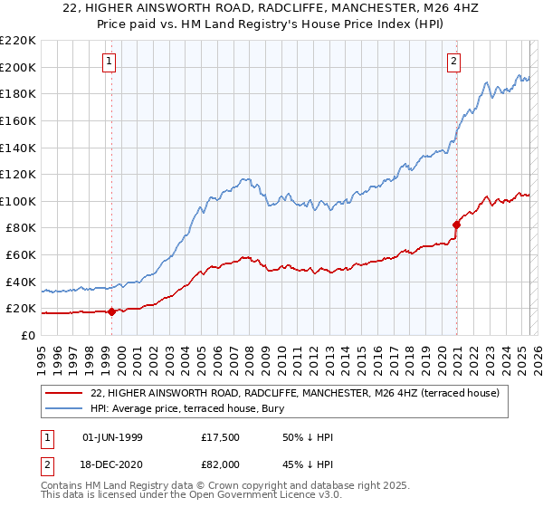 22, HIGHER AINSWORTH ROAD, RADCLIFFE, MANCHESTER, M26 4HZ: Price paid vs HM Land Registry's House Price Index