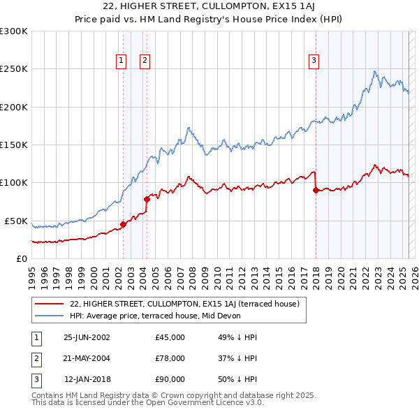 22, HIGHER STREET, CULLOMPTON, EX15 1AJ: Price paid vs HM Land Registry's House Price Index