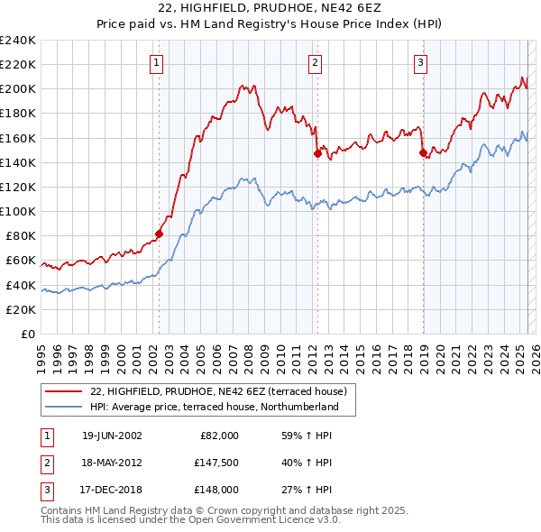 22, HIGHFIELD, PRUDHOE, NE42 6EZ: Price paid vs HM Land Registry's House Price Index