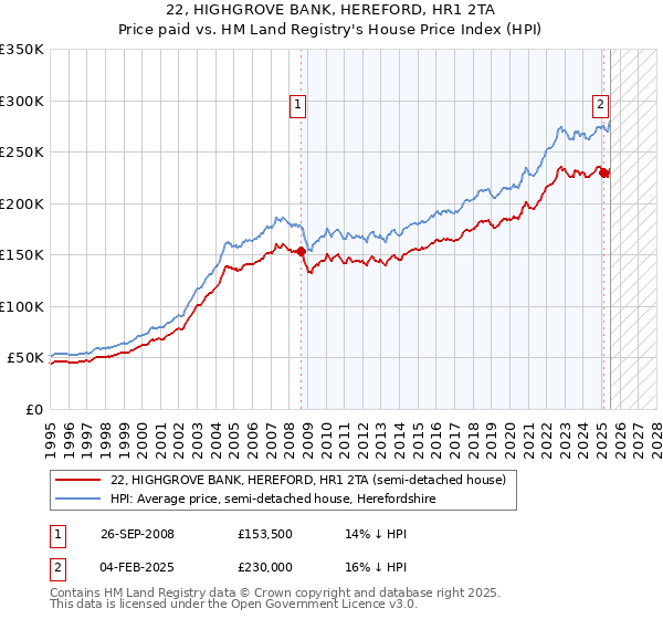 22, HIGHGROVE BANK, HEREFORD, HR1 2TA: Price paid vs HM Land Registry's House Price Index