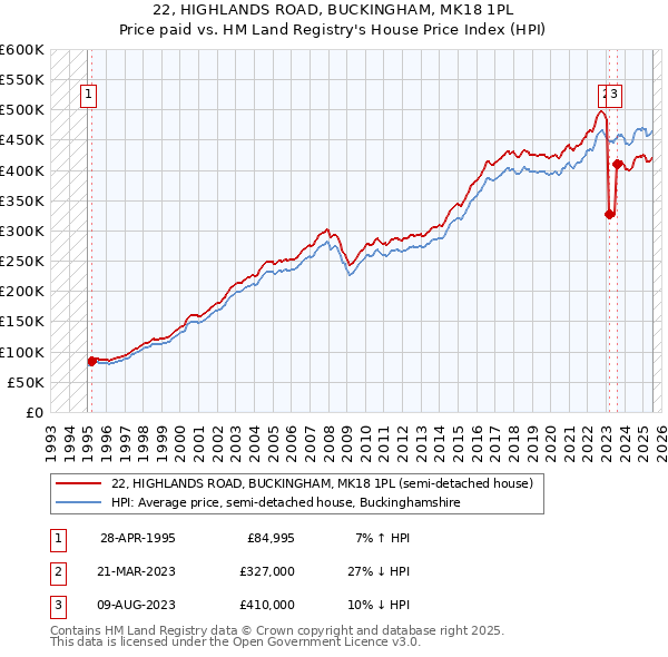 22, HIGHLANDS ROAD, BUCKINGHAM, MK18 1PL: Price paid vs HM Land Registry's House Price Index
