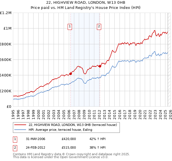 22, HIGHVIEW ROAD, LONDON, W13 0HB: Price paid vs HM Land Registry's House Price Index