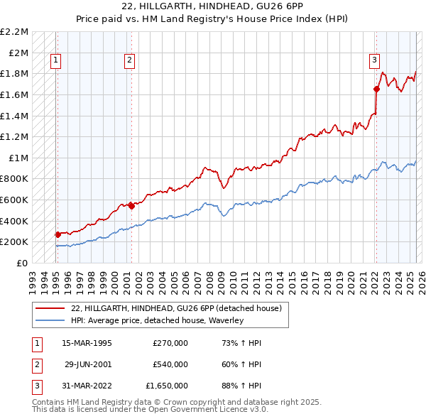 22, HILLGARTH, HINDHEAD, GU26 6PP: Price paid vs HM Land Registry's House Price Index