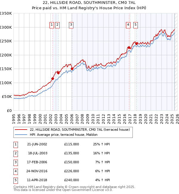 22, HILLSIDE ROAD, SOUTHMINSTER, CM0 7AL: Price paid vs HM Land Registry's House Price Index