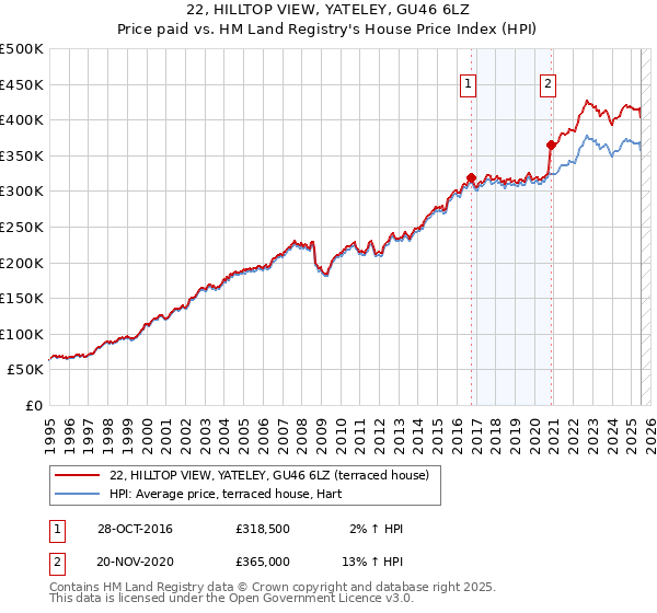 22, HILLTOP VIEW, YATELEY, GU46 6LZ: Price paid vs HM Land Registry's House Price Index