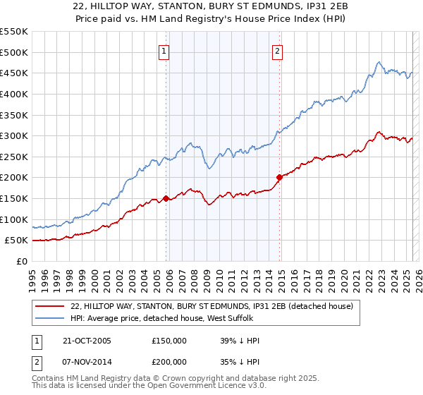 22, HILLTOP WAY, STANTON, BURY ST EDMUNDS, IP31 2EB: Price paid vs HM Land Registry's House Price Index