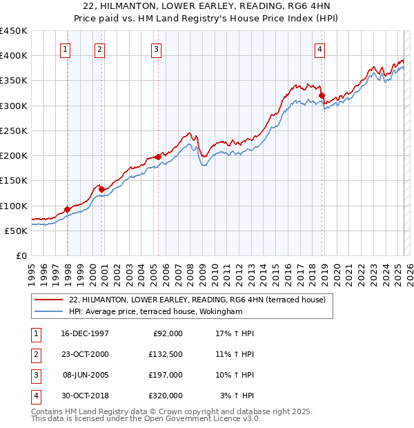 22, HILMANTON, LOWER EARLEY, READING, RG6 4HN: Price paid vs HM Land Registry's House Price Index