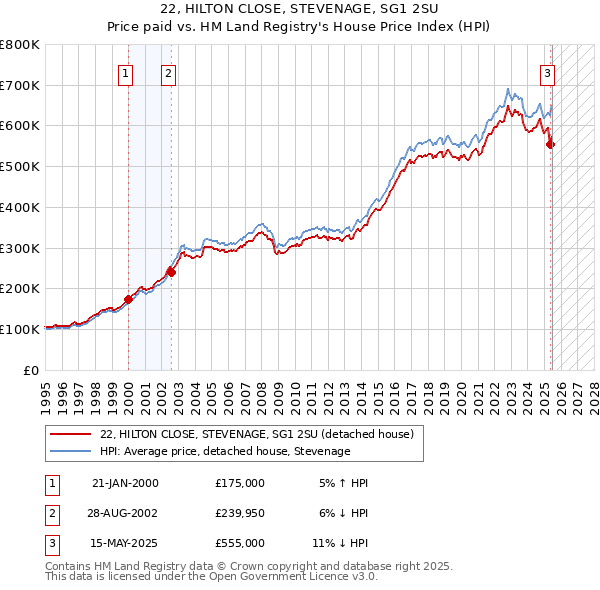 22, HILTON CLOSE, STEVENAGE, SG1 2SU: Price paid vs HM Land Registry's House Price Index
