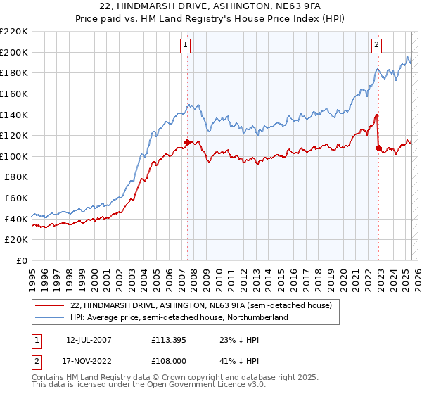 22, HINDMARSH DRIVE, ASHINGTON, NE63 9FA: Price paid vs HM Land Registry's House Price Index