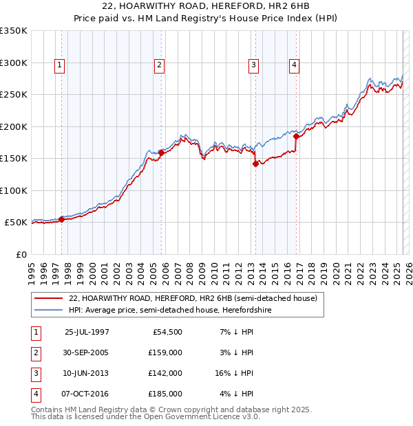 22, HOARWITHY ROAD, HEREFORD, HR2 6HB: Price paid vs HM Land Registry's House Price Index
